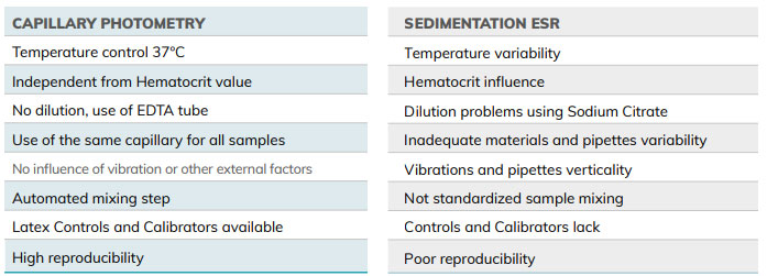 Fully Automated Analyzers for the determination of the Erythrocyte Sedimentation Rate